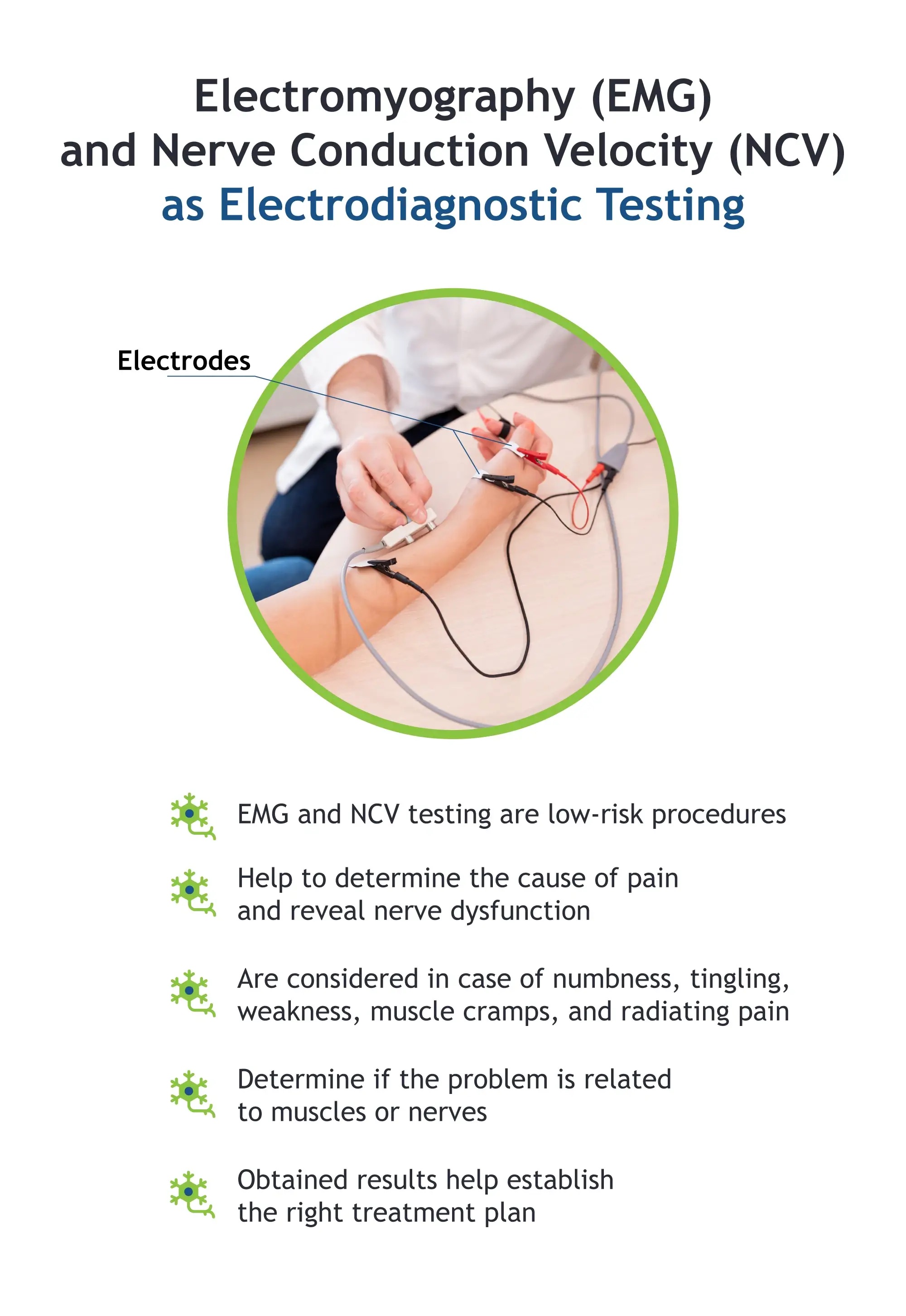 An infographic describing EMG and NCV as electrodiagnostic testing.